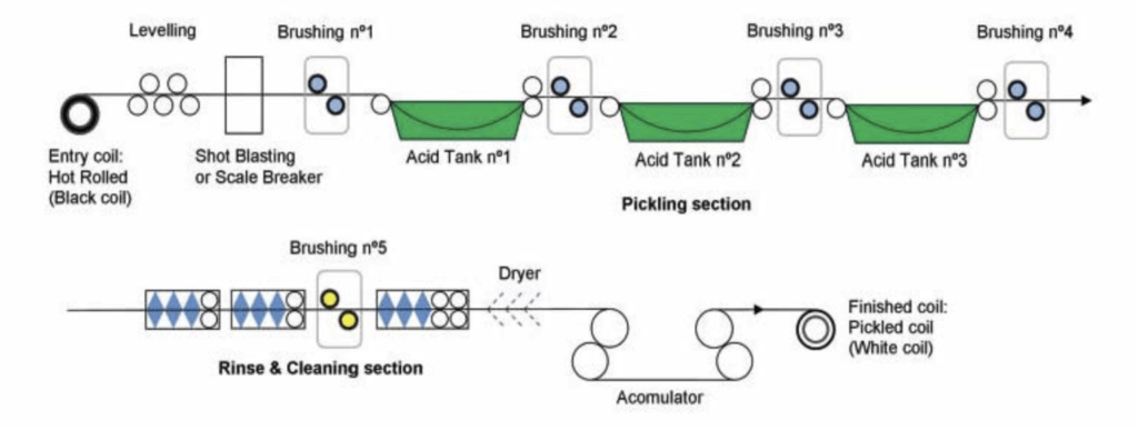 STAINLESS STEEL HOT ANNEALING & PICKLING LINE (HAPL)