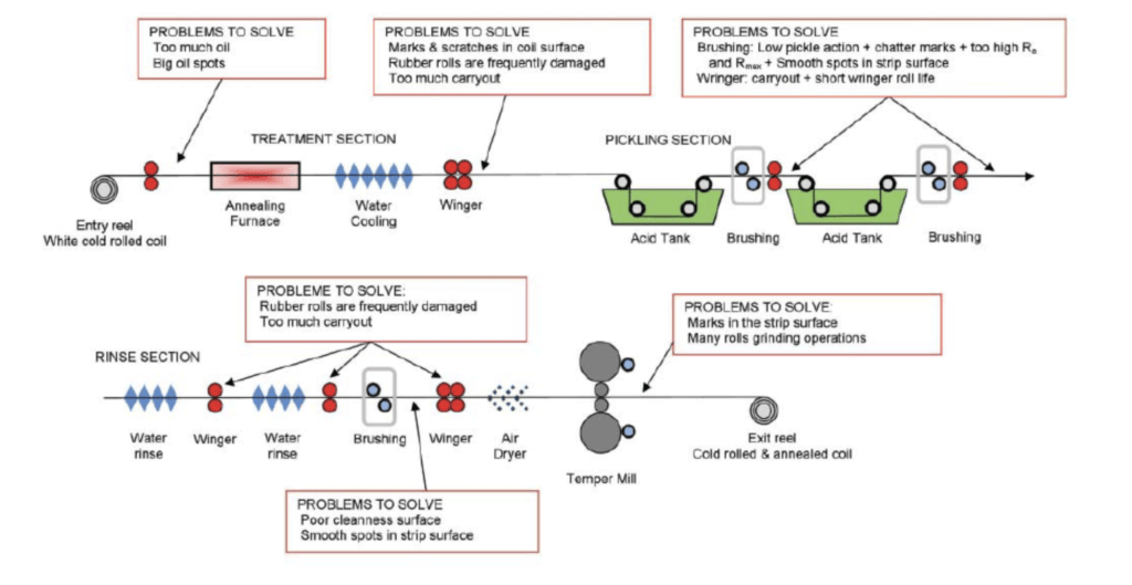 Process line Infographic