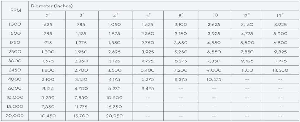 surface speeds table